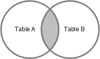Visualization of SQL inner join between two tables